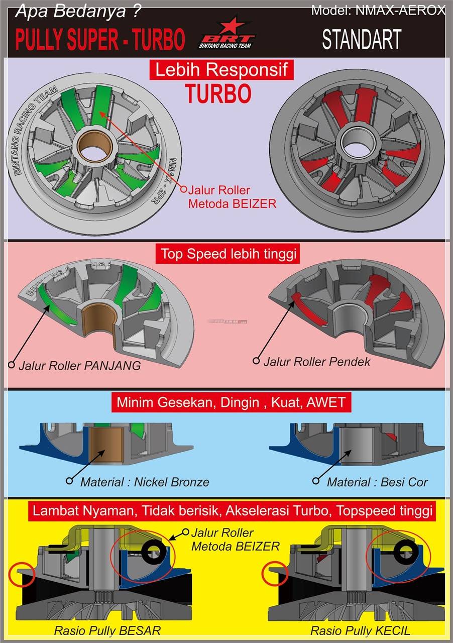 Pulley Nmax Standar. BRT Super Pulley Yamaha NMAX Aerox, Tawarkan Sensasi Turbo Dengan Metode Beizer