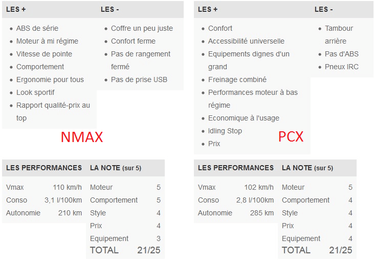 Nmax Vs Forza 125. Comparation Yamaha Nmax VS PCX
